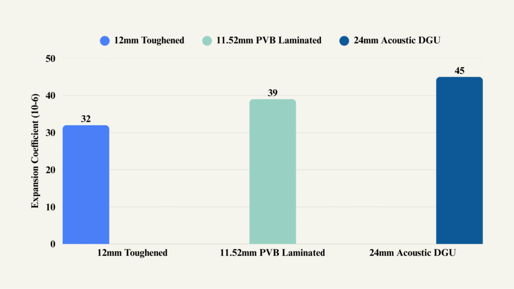 Chart showing STC ratings for Acoustic glass partitions Gurgaon