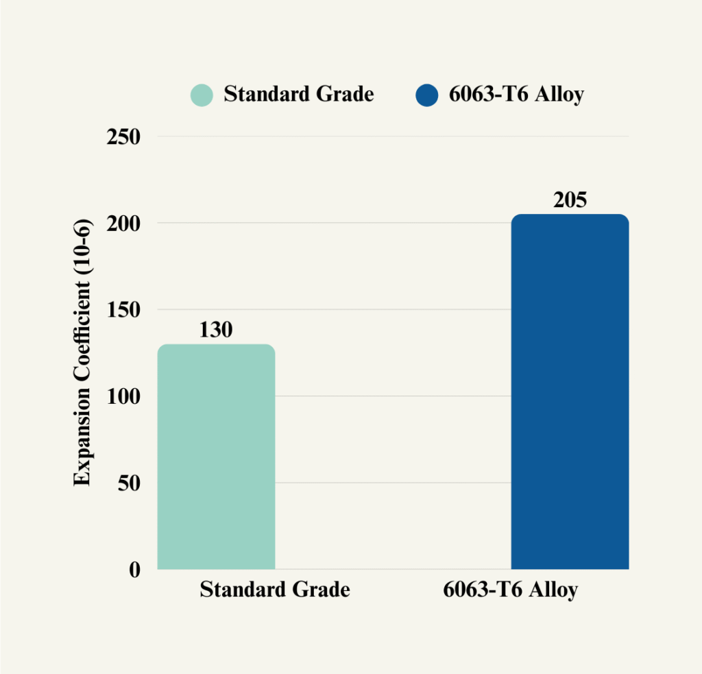 Chart comparing 6063-T6 aluminium vs standard grade tensile strength