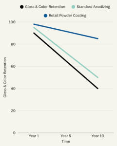 Powder Coating vs Anodizing for Aluminium